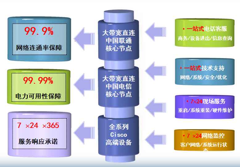 乃东机房网络